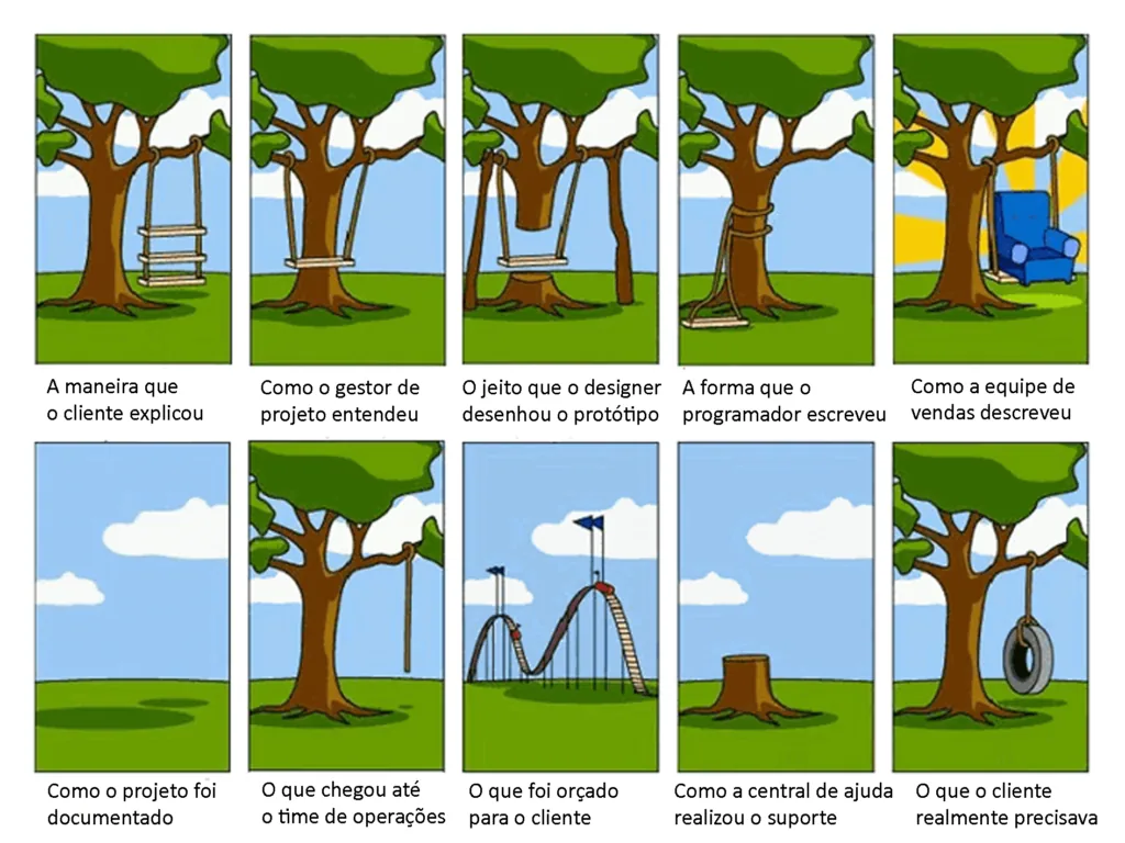 alt="alt="Ilustrações separadas por quadros com diversos balanços construídos de formas diferentes uns dos outros. Em cada quadro, mostra o balanço feito de acordo com o que um setor da empresa pediu: por exemplo, o cliente explicou de uma forma X; o gestor de projeto entendeu Y, mas o que o cliente realmente precisava era de Z"